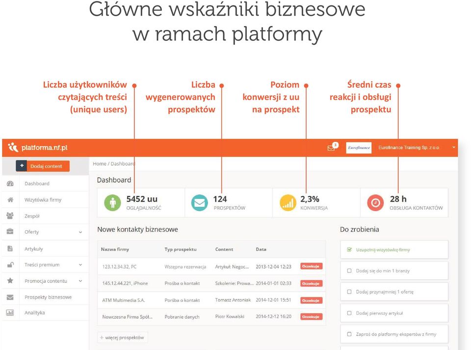 users) Liczba wygenerowanych prospektów Poziom