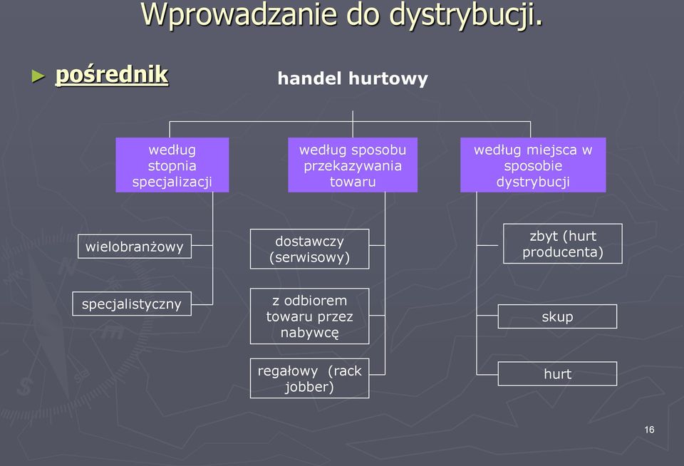 przekazywania towaru według miejsca w sposobie dystrybucji wielobranżowy