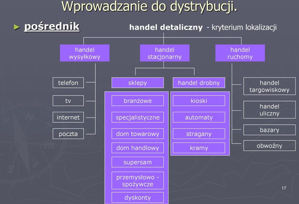 handel ruchomy telefon sklepy handel drobny handel targowiskowy tv internet branżowe