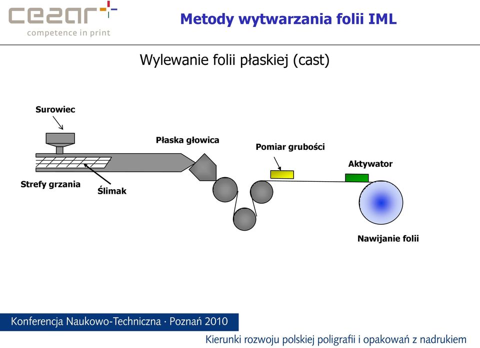 Surowiec Płaska głowica Pomiar