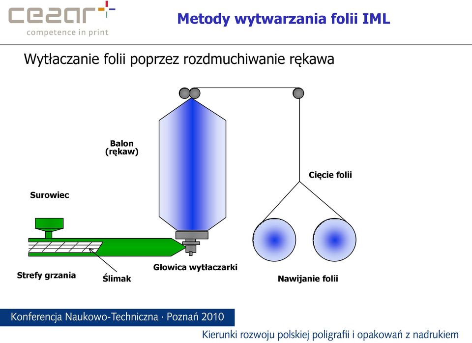 (rękaw) Surowiec Cięcie folii Strefy