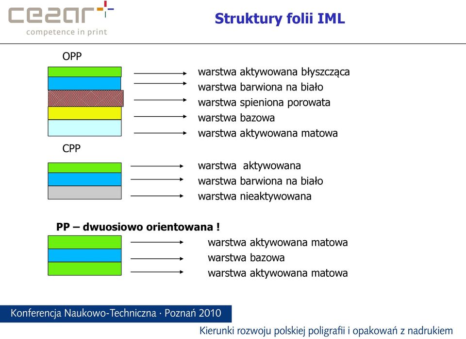 warstwa aktywowana warstwa barwiona na biało warstwa nieaktywowana PP