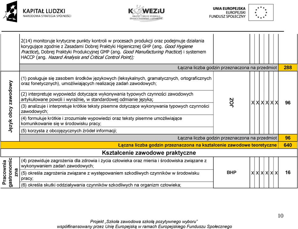 Hazard Analysis and Critical Control Point); Łączna liczba godzin przeznaczona na przedmiot 288 Język obcy zawodowy Pracownia gastronomic zna (1) posługuje się zasobem środków językowych