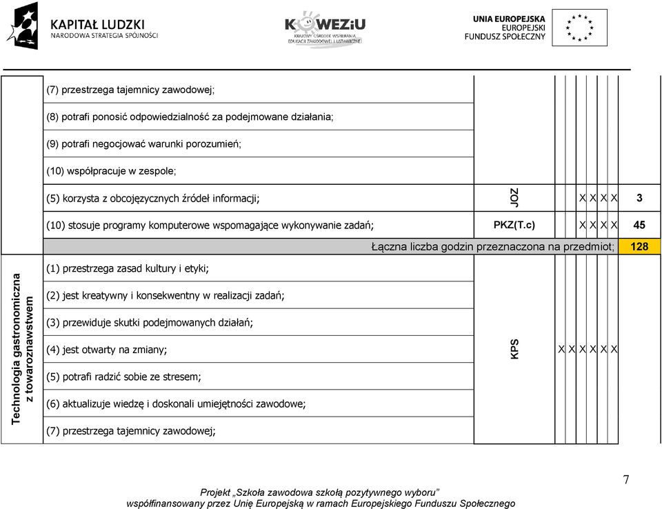 c) X X X X 45 Łączna liczba godzin przeznaczona na przedmiot; 128 (1) przestrzega zasad kultury i etyki; Technologia gastronomiczna z towaroznawstwem (2) jest kreatywny i konsekwentny