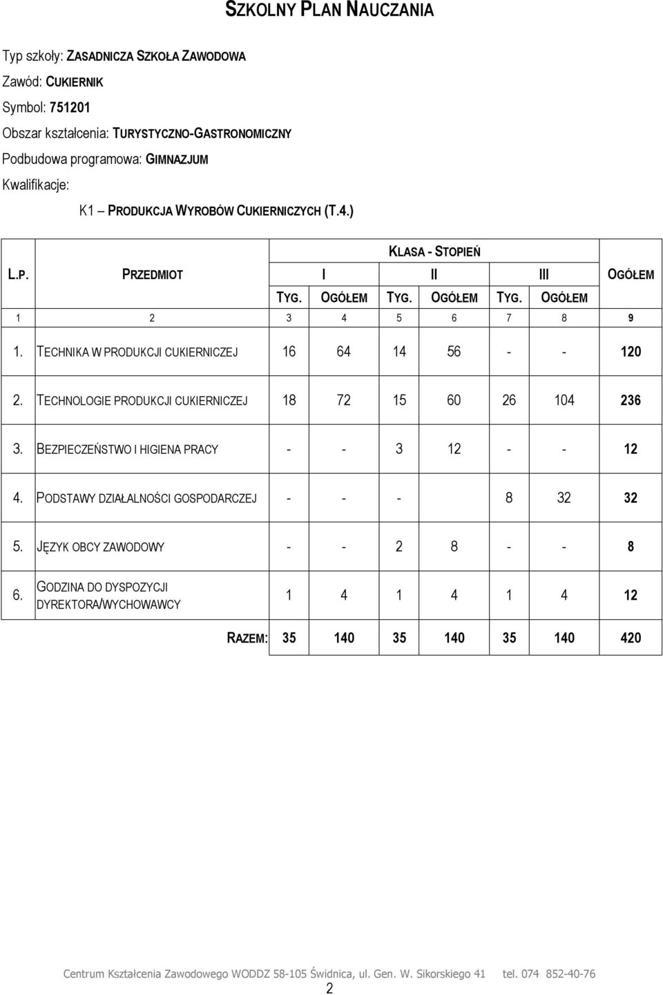 TECHNIKA W PRODUKCJI CUKIERNICZEJ 16 64 14 56 - - 120 2. TECHNOLOGIE PRODUKCJI CUKIERNICZEJ 18 72 15 60 26 104 236 3. BEZPIECZEŃSTWO I HIGIENA PRACY - - 3 12 - - 12 4.