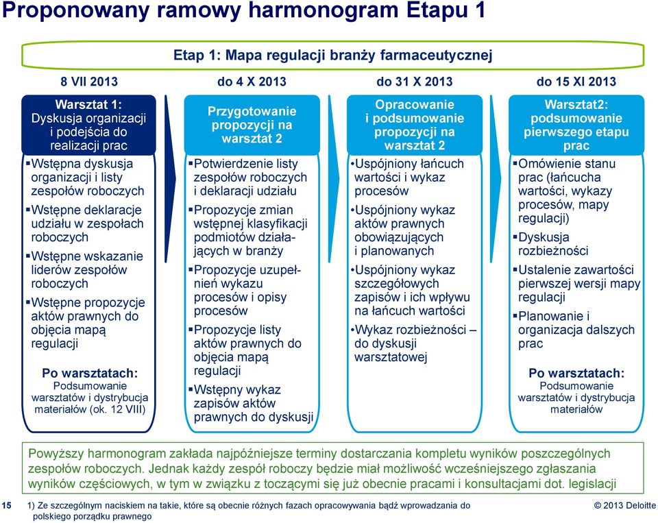 Wstępne deklaracje udziału w zespołach roboczych Wstępne wskazanie liderów zespołów roboczych Wstępne propozycje aktów prawnych do objęcia mapą regulacji Po warsztatach: Podsumowanie warsztatów i