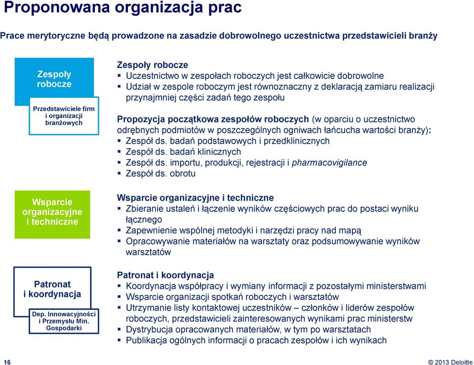 Gospodarki Zespoły robocze Uczestnictwo w zespołach roboczych jest całkowicie dobrowolne Udział w zespole roboczym jest równoznaczny z deklaracją zamiaru realizacji przynajmniej części zadań tego