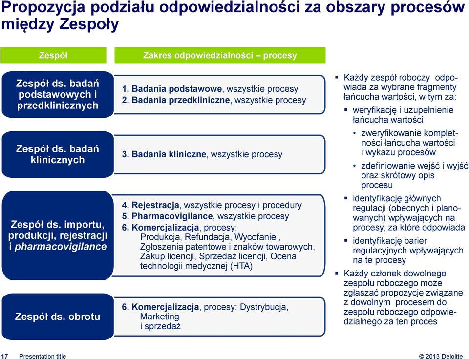 Badania kliniczne, wszystkie procesy 4. Rejestracja, wszystkie procesy i procedury 5. Pharmacovigilance, wszystkie procesy 6.