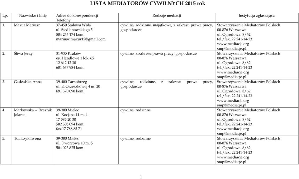 Kocjana 11 m. 4 17 585 20 30 502 305 094 kom. fax.17 788 85 71 5. Tomczyk Iwona 39-300 Mielec ul. Dworcowa 10 m. 5 504 023 825 kom.