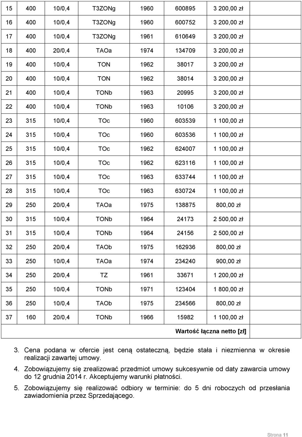 10/0,4 TOc 1960 603536 1 100,00 zł 25 315 10/0,4 TOc 1962 624007 1 100,00 zł 26 315 10/0,4 TOc 1962 623116 1 100,00 zł 27 315 10/0,4 TOc 1963 633744 1 100,00 zł 28 315 10/0,4 TOc 1963 630724 1 100,00