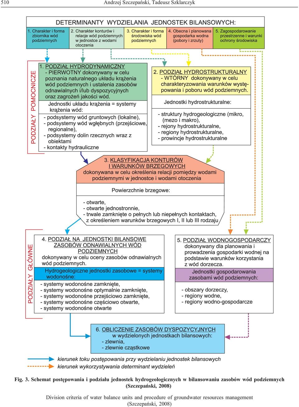 bilansowaniu zasobów wód podziemnych (Szczepañski, 2008) Division