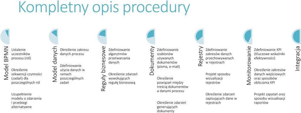 przetwarzania danych Określenie zdarzeń wywołujących regułę biznesową Zdefiniowanie szablonów używanych dokumentów (pisma, e-mail) Określenie powiązań między treścią dokumentów a danymi procesu