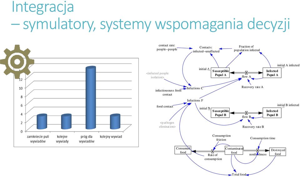 Recovery rate A food contact Infections F initial B S usceptible Popul B flow B Infected Popul B initial B infected <p athogen elimination>