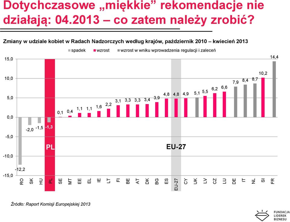 Zmiany w udziale kobiet w Radach Nadzorczych według krajów, październik 2010 kwiecień 2013 15,0 spadek wzrost wzrost w wniku