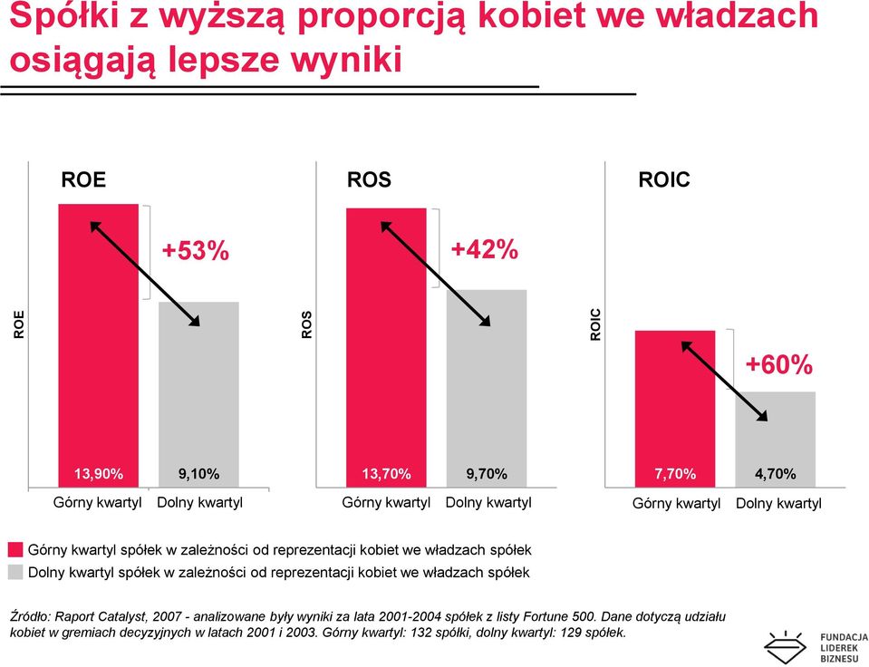 spółek Dolny kwartyl spółek w zależności od reprezentacji kobiet we władzach spółek Źródło: Raport Catalyst, 2007 - analizowane były wyniki za lata