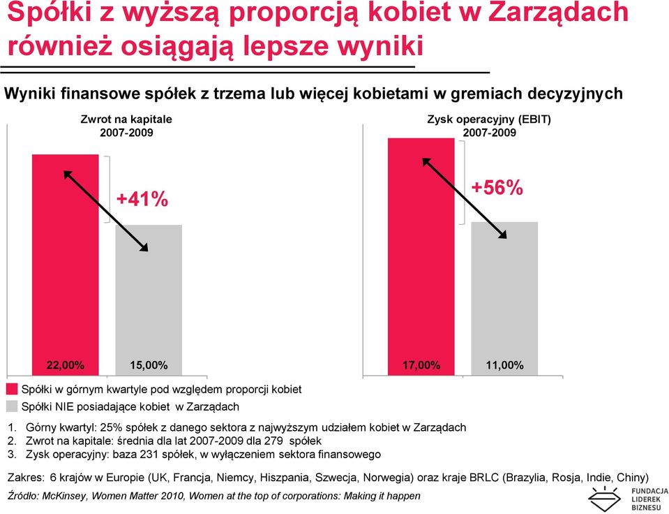 Górny kwartyl: 25% spółek z danego sektora z najwyższym udziałem kobiet w Zarządach 2. Zwrot na kapitale: średnia dla lat 2007-2009 dla 279 spółek 3.