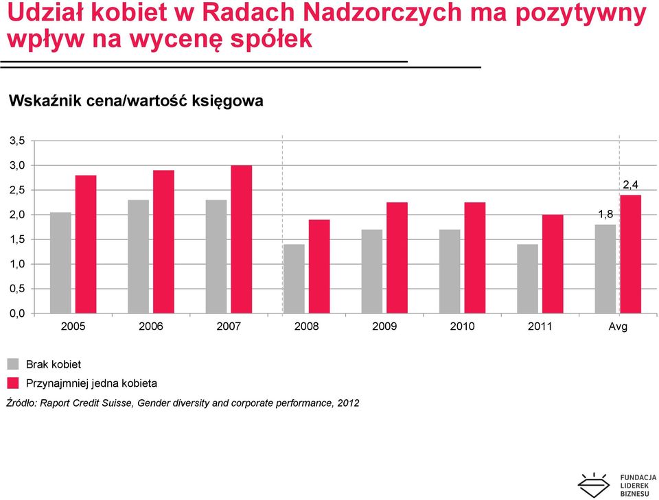 2005 2006 2007 2008 2009 2010 2011 Avg Brak kobiet Przynajmniej jedna