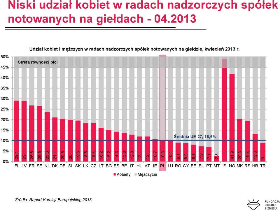 2013 50% 45% Udział kobiet i mężczyzn w radach nadzorczych spółek notowanych na giełdzie, kwiecień 2013 r.