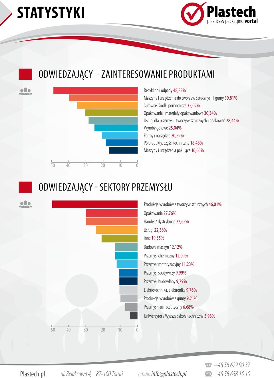 50 40 30 20 10 0 odwiedzający - sektory Przemysłu Produkcja wyrobów z tworzyw sztucznych 46,01% Opakowania 27,76% Handel / dystrybucja 27,65% Usługi 22,36% Inne 19,35% Budowa maszyn 12,12% Przemysł