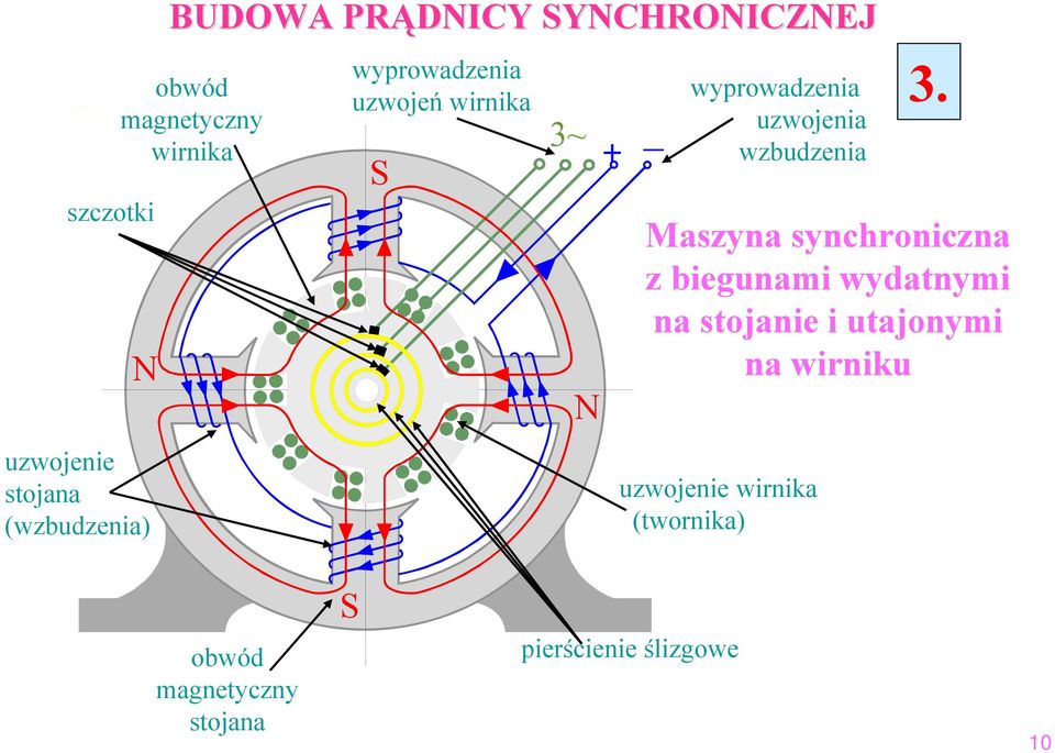 wzbudzenia Maszyna synchroniczna z biegunami wydatnymi na stojanie i utajonymi na