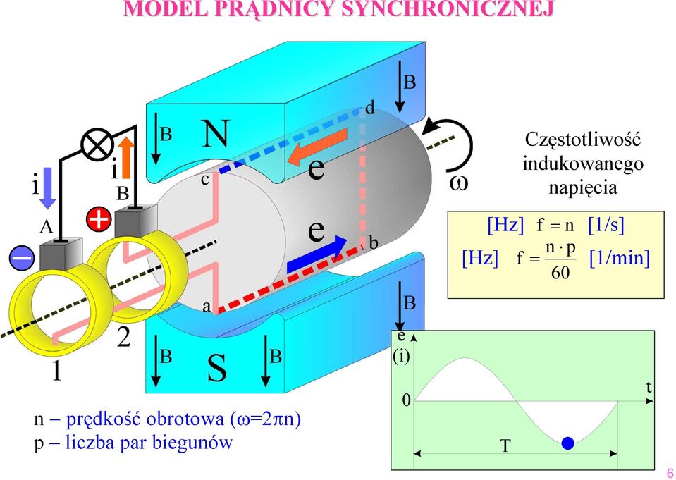 [Hz] f f = n [1/s] n p 60 = [1/min] e (i) n