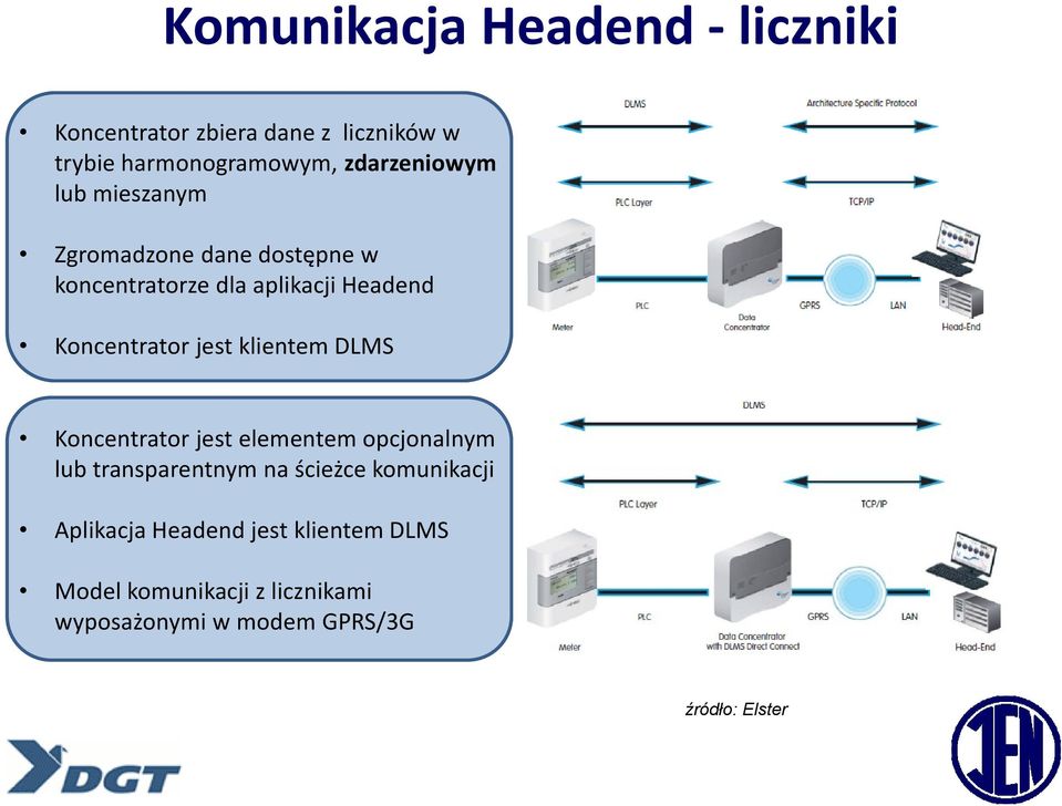 Koncentrator jest klientem DLMS Koncentrator jest elementem opcjonalnym lub transparentnym na ścieżce