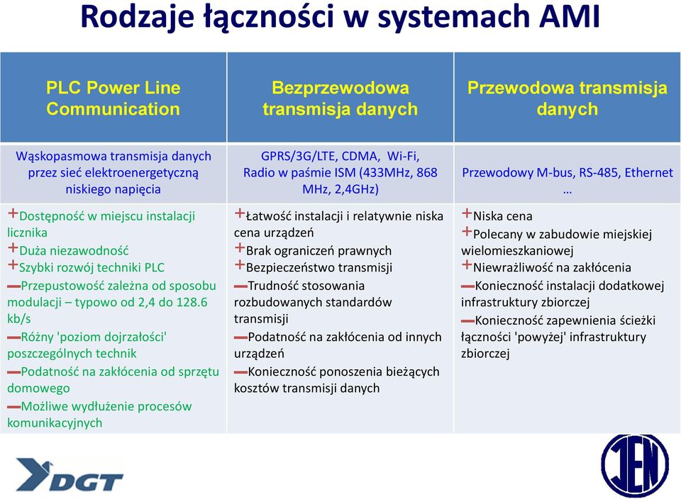 6 kb/s Różny 'poziom dojrzałości' poszczególnych technik Podatność na zakłócenia od sprzętu domowego Możliwe wydłużenie procesów komunikacyjnych GPRS/3G/LTE, CDMA, Wi-Fi, Radio w paśmie ISM (433MHz,