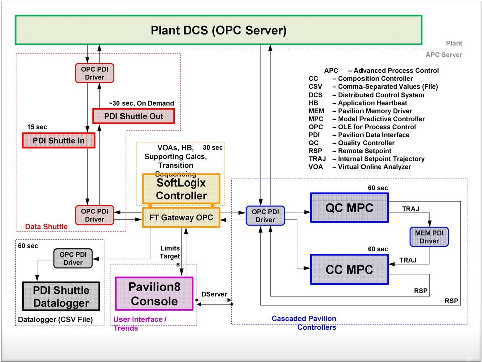 Pavilion Controllers APC Advanced Process Control CC Composition Controller CSV Comma-Separated Values (File) DCS Distributed Control System HB Application Heartbeat MEM Pavilion Memory Driver MPC