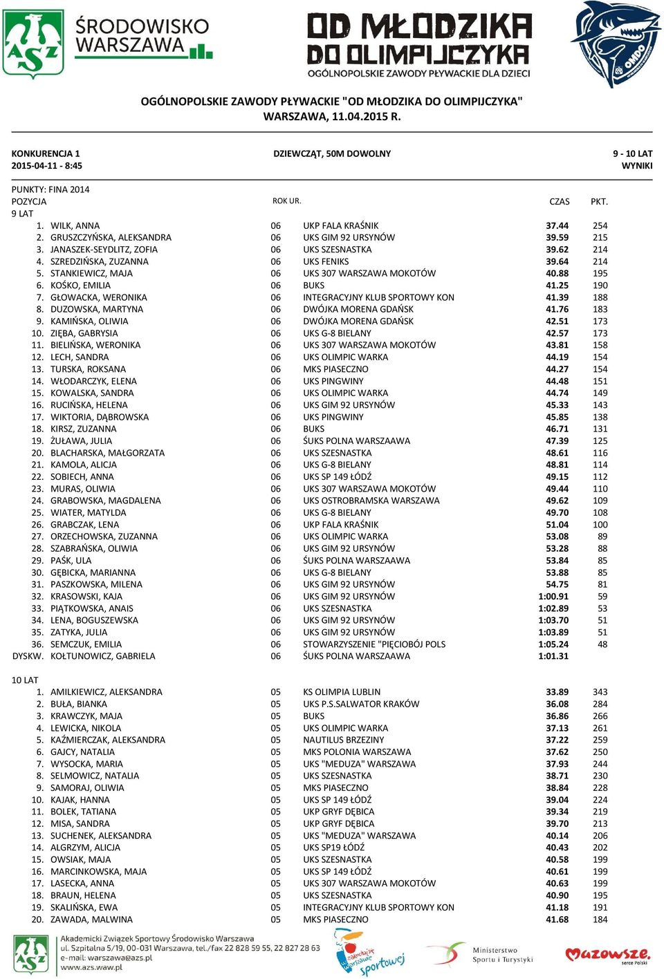 STANKIEWICZ, MAJA 06 UKS 307 WARSZAWA MOKOTÓW 40.88 195 6. KOŚKO, EMILIA 06 BUKS 41.25 190 7. GŁOWACKA, WERONIKA 06 INTEGRACYJNY KLUB SPORTOWY KON 41.39 188 8.