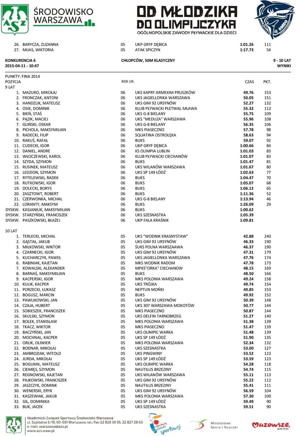 OSIK, DOMINIK 06 KLUB PŁYWACKI PŁETWAL MŁAWA 55.32 112 5. BIEŃ, STAŚ 06 UKS G-8 BIELANY 55.75 109 6. PĄZIK, MACIEJ 06 UKS "MEDUZA" WARSZAWA 55.96 108 7. GLIŃSKI, OSKAR 06 UKS G-8 BIELANY 56.35 106 8.