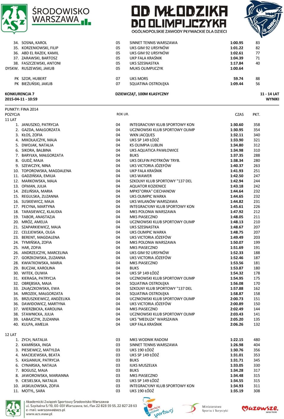 74 88 PK BIEŻUŃSKI, JAKUB 07 SQUATINA OSTROŁĘKA 1:09.44 56 KONKURENCJA 7 2015-04-11-10:59 DZIEWCZĄT, 100M KLASYCZNY 11-14 LAT 11 LAT 1. JANUSZKO, PATRYCJA 04 INTEGRACYJNY KLUB SPORTOWY KON 1:30.