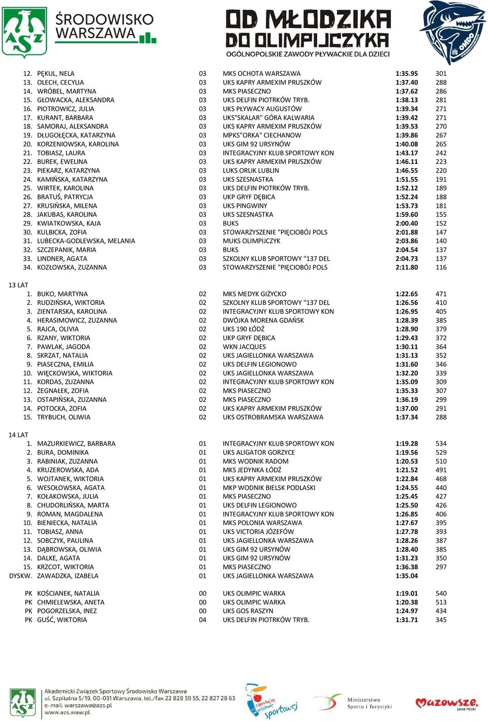 SAMORAJ, ALEKSANDRA 03 UKS KAPRY ARMEXIM PRUSZKÓW 1:39.53 270 19. DŁUGOŁĘCKA, KATARZYNA 03 MPKS"ORKA" CIECHANOW 1:39.86 267 20. KORZENIOWSKA, KAROLINA 03 UKS GIM 92 URSYNÓW 1:40.08 265 21.