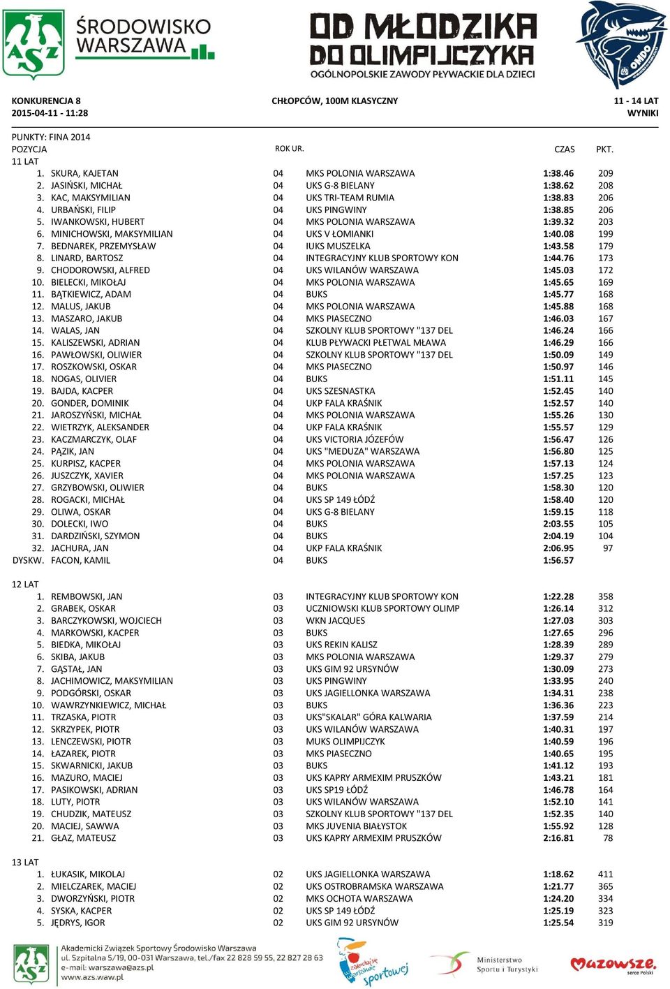 MINICHOWSKI, MAKSYMILIAN 04 UKS V ŁOMIANKI 1:40.08 199 7. BEDNAREK, PRZEMYSŁAW 04 IUKS MUSZELKA 1:43.58 179 8. LINARD, BARTOSZ 04 INTEGRACYJNY KLUB SPORTOWY KON 1:44.76 173 9.