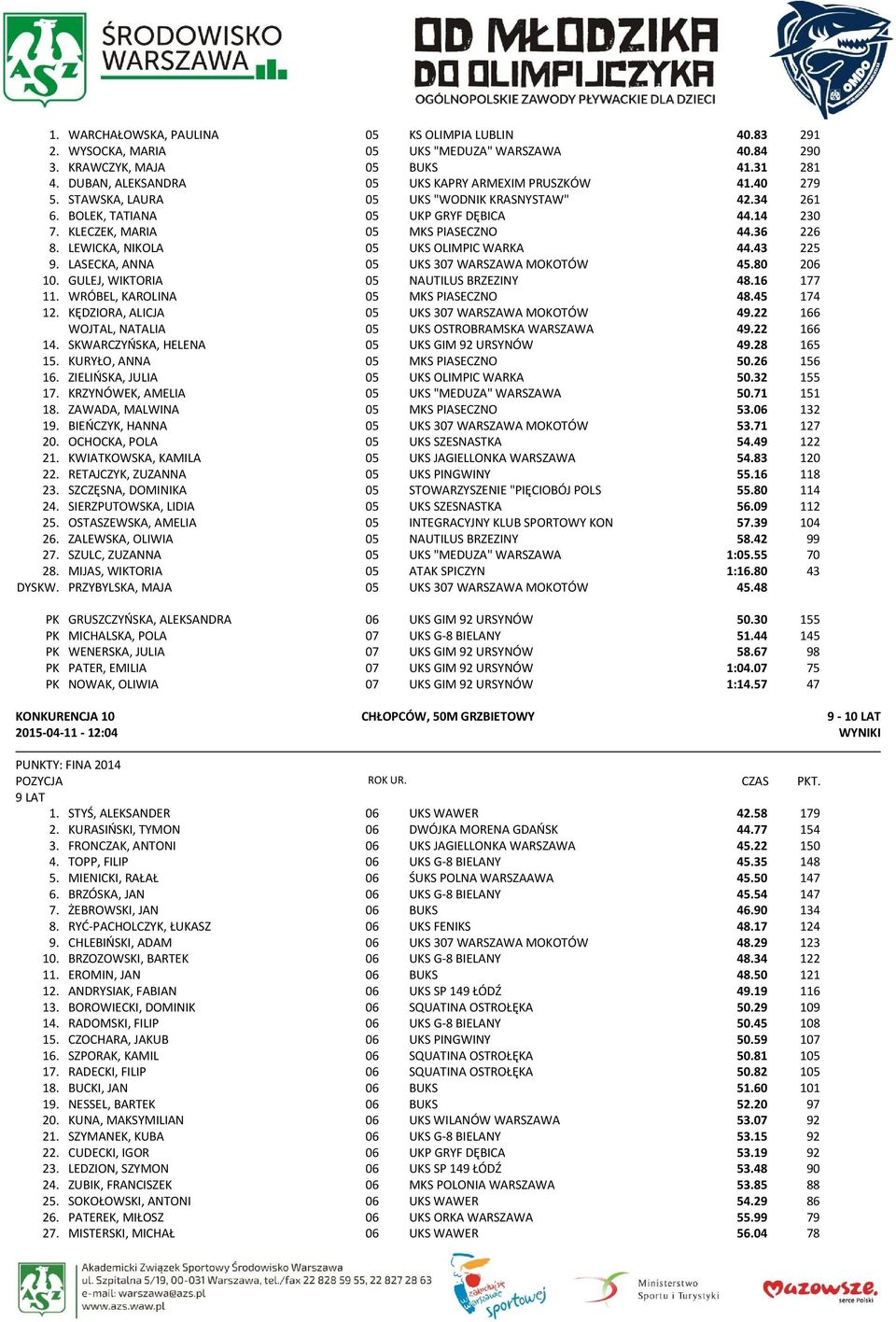 43 225 9. LASECKA, ANNA 05 UKS 307 WARSZAWA MOKOTÓW 45.80 206 10. GULEJ, WIKTORIA 05 NAUTILUS BRZEZINY 48.16 177 11. WRÓBEL, KAROLINA 05 MKS PIASECZNO 48.45 174 12.