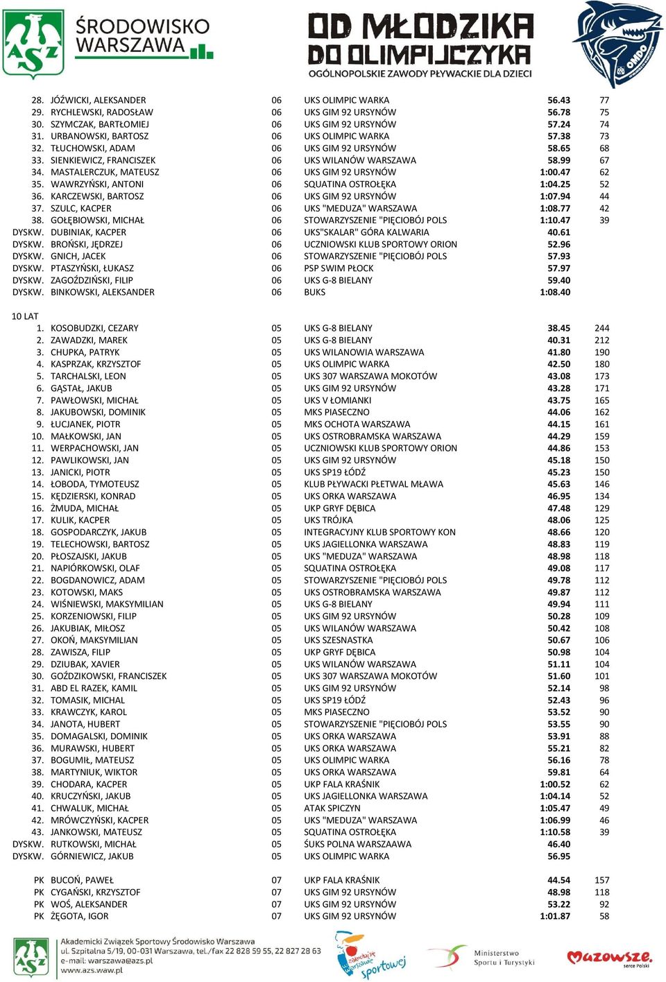 MASTALERCZUK, MATEUSZ 06 UKS GIM 92 URSYNÓW 1:00.47 62 35. WAWRZYŃSKI, ANTONI 06 SQUATINA OSTROŁĘKA 1:04.25 52 36. KARCZEWSKI, BARTOSZ 06 UKS GIM 92 URSYNÓW 1:07.94 44 37.