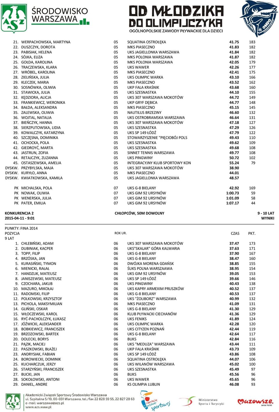 ZIELIŃSKA, JULIA 05 UKS OLIMPIC WARKA 43.10 166 29. KLECZEK, MARIA 05 MKS PIASECZNO 43.52 162 30. SOSNÓWKA, OLIWIA 05 UKP FALA KRAŚNIK 43.68 160 31. STAWICKA, JULIA 05 UKS SZESNASTKA 44.10 155 32.
