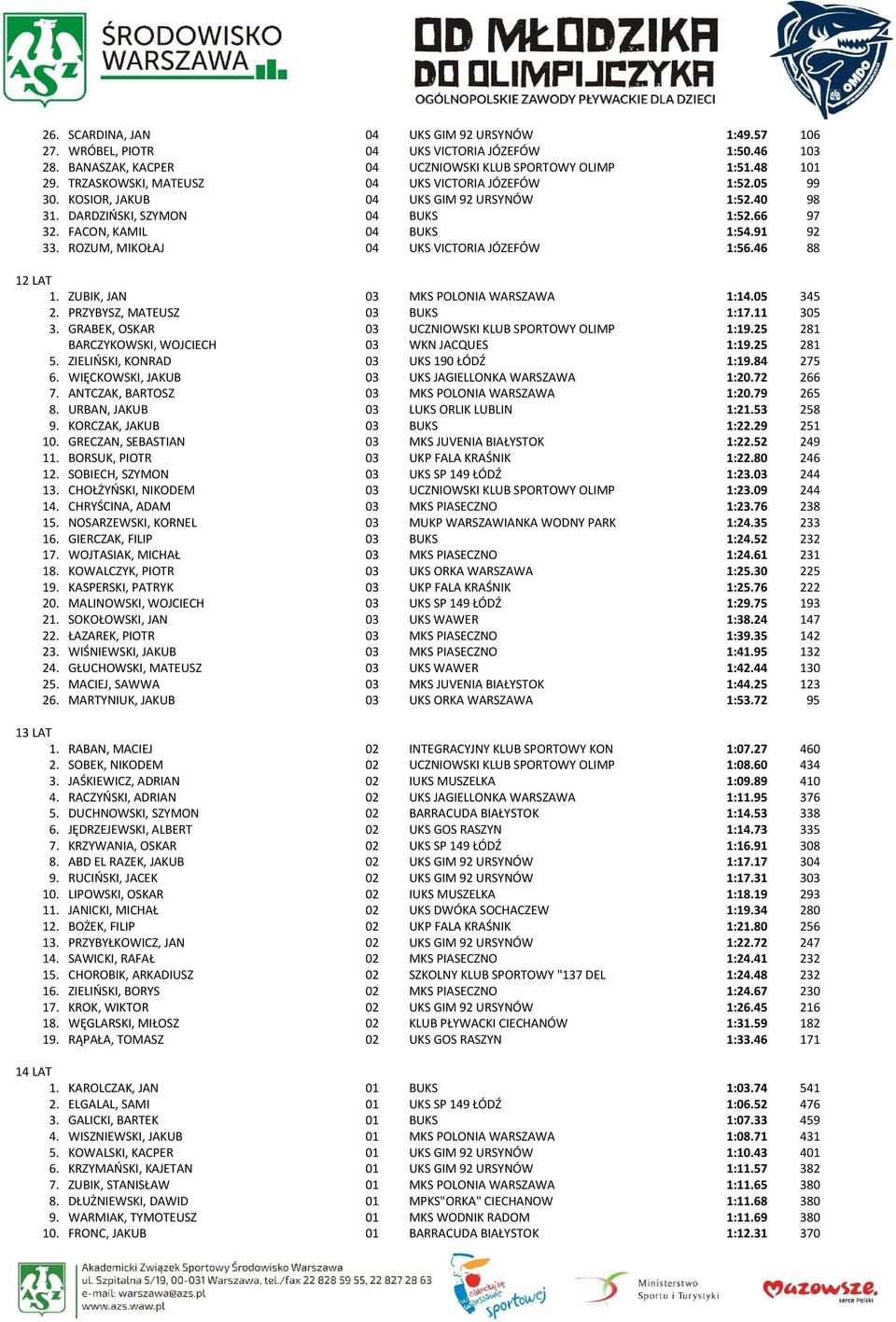 ROZUM, MIKOŁAJ 04 UKS VICTORIA JÓZEFÓW 1:56.46 88 12 LAT 1. ZUBIK, JAN 03 MKS POLONIA WARSZAWA 1:14.05 345 2. PRZYBYSZ, MATEUSZ 03 BUKS 1:17.11 305 3.