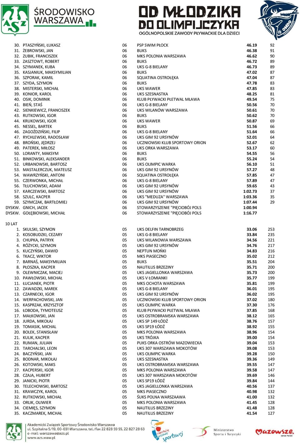 MISTERSKI, MICHAŁ 06 UKS WAWER 47.85 83 39. KONIOR, KAROL 06 UKS SZESNASTKA 48.25 81 40. OSIK, DOMINIK 06 KLUB PŁYWACKI PŁETWAL MŁAWA 49.54 75 41. BIEŃ, STAŚ 06 UKS G-8 BIELANY 50.56 70 42.