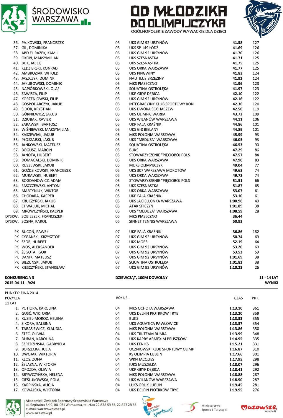 JASZCZYK, DOMINK 05 NAUTILUS BRZEZINY 41.92 124 44. JAKUBOWSKI, DOMINIK 05 MKS PIASECZNO 41.96 123 45. NAPIÓRKOWSKI, OLAF 05 SQUATINA OSTROŁĘKA 41.97 123 46. ZAWISZA, FILIP 05 UKP GRYF DĘBICA 42.