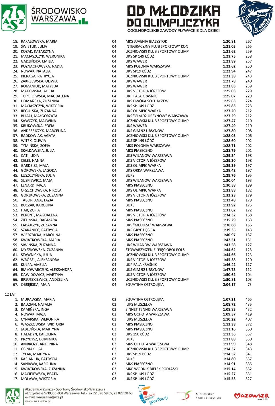 NOWAK, NATALIA 04 UKS SP19 ŁÓDŹ 1:22.94 247 25. KIERAGA, PATRYCJA 04 UCZNIOWSKI KLUB SPORTOWY OLIMP 1:23.38 243 26. ZAKRZEWSKA, OLIWIA 04 UKS WAWER 1:23.78 240 27. ROMANIUK, MATYLDA 04 UKS WAWER 1:23.