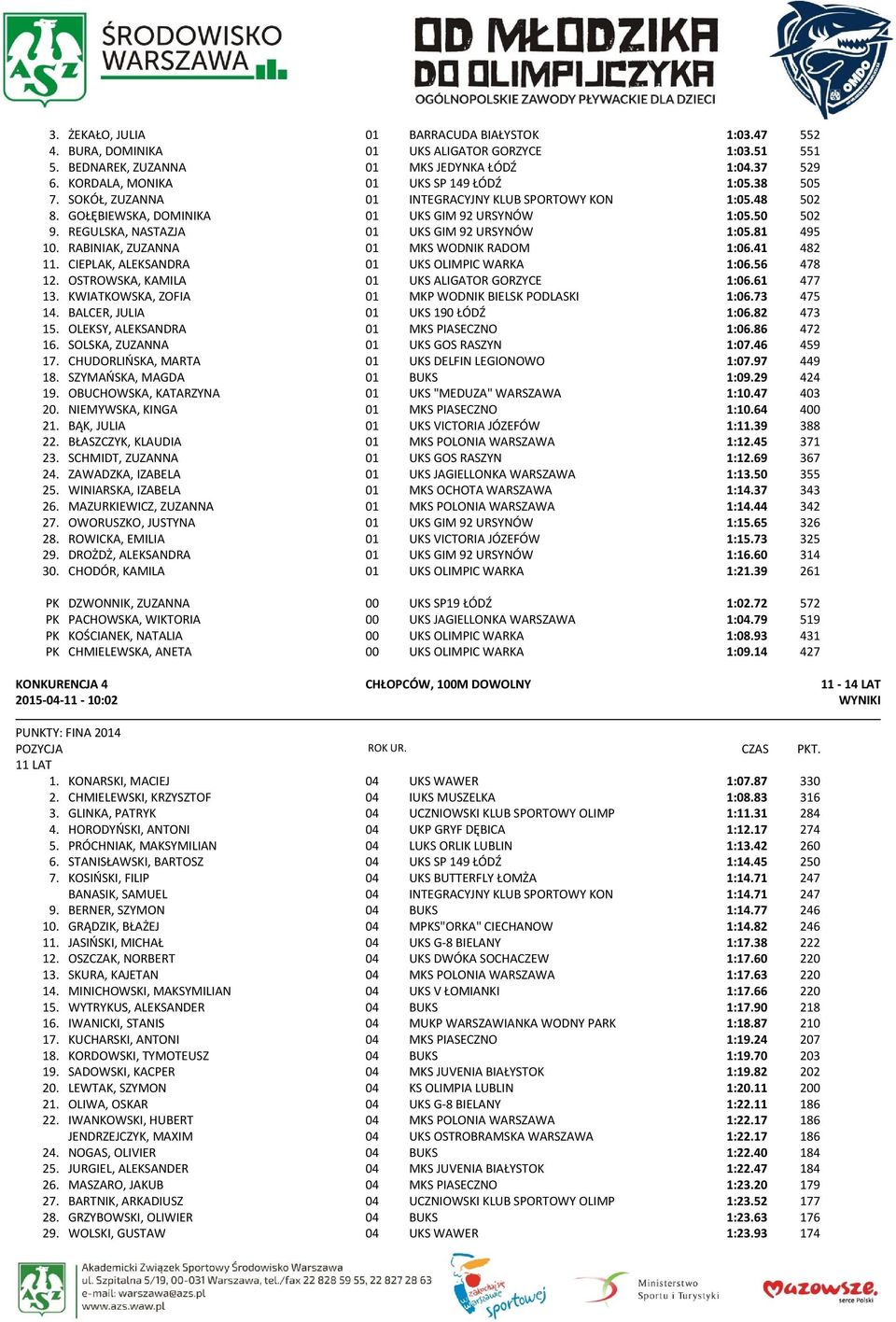 REGULSKA, NASTAZJA 01 UKS GIM 92 URSYNÓW 1:05.81 495 10. RABINIAK, ZUZANNA 01 MKS WODNIK RADOM 1:06.41 482 11. CIEPLAK, ALEKSANDRA 01 UKS OLIMPIC WARKA 1:06.56 478 12.