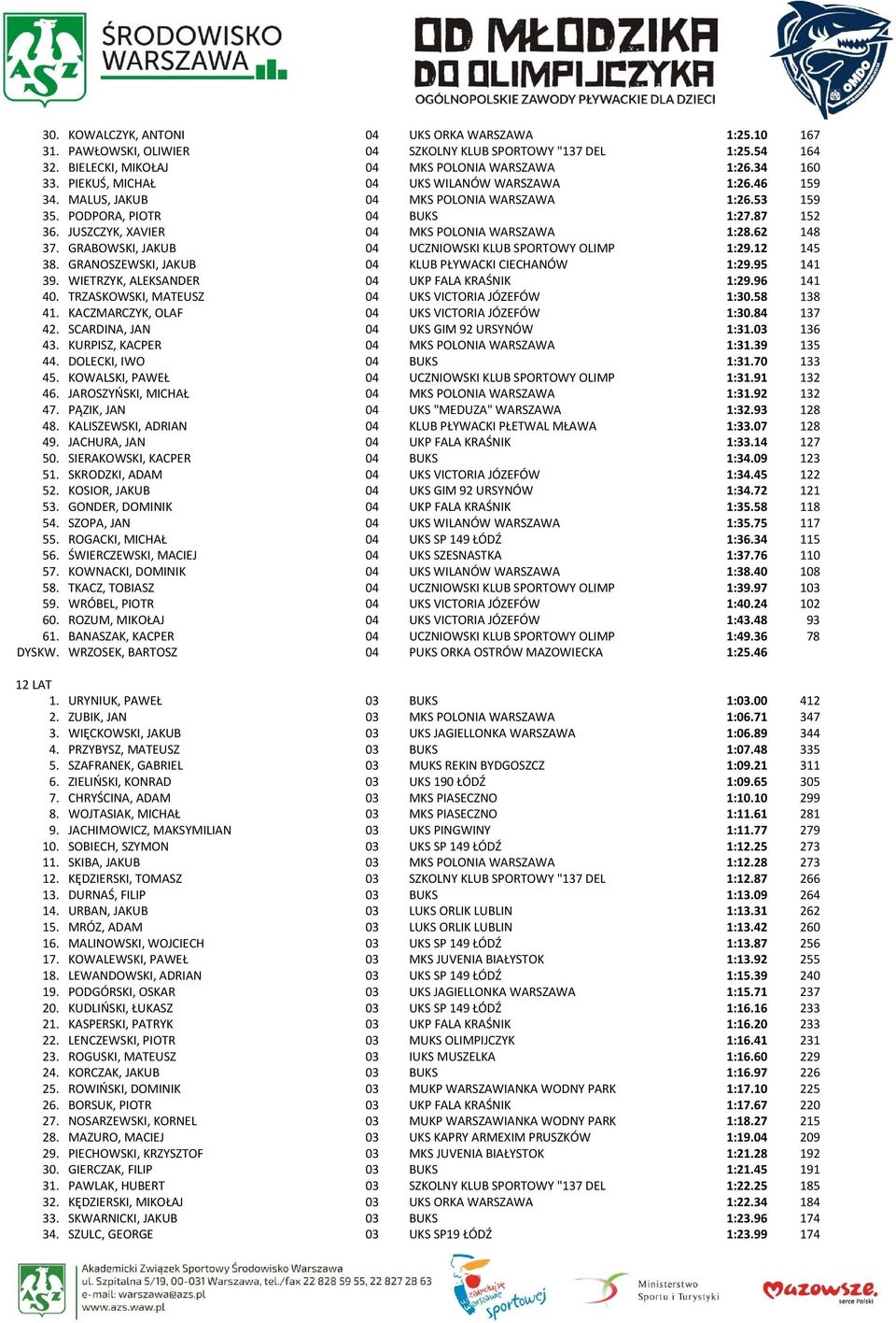 62 148 37. GRABOWSKI, JAKUB 04 UCZNIOWSKI KLUB SPORTOWY OLIMP 1:29.12 145 38. GRANOSZEWSKI, JAKUB 04 KLUB PŁYWACKI CIECHANÓW 1:29.95 141 39. WIETRZYK, ALEKSANDER 04 UKP FALA KRAŚNIK 1:29.96 141 40.