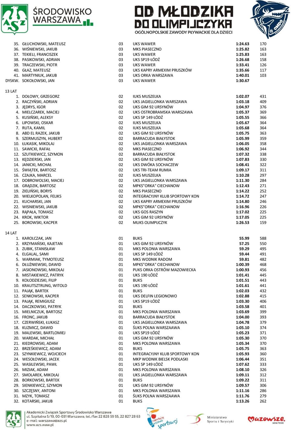 SOKOŁOWSKI, JAN 03 UKS WAWER 1:30.67 13 LAT 1. DOŁOWY, GRZEGORZ 02 IUKS MUSZELKA 1:02.07 431 2. RACZYŃSKI, ADRIAN 02 UKS JAGIELLONKA WARSZAWA 1:03.18 409 3. JĘDRYS, IGOR 02 UKS GIM 92 URSYNÓW 1:04.