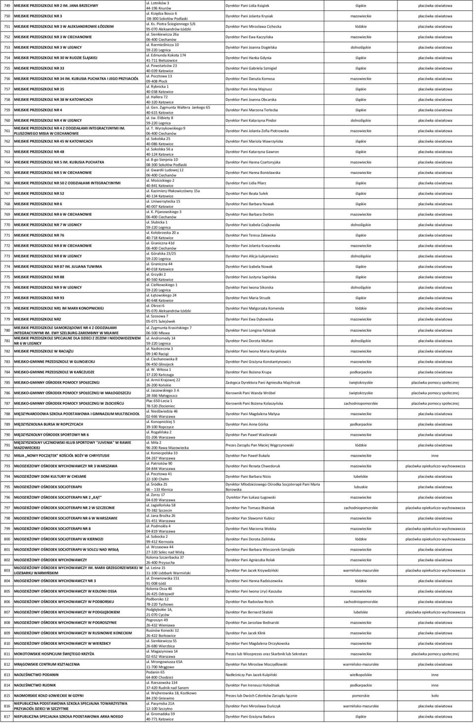PRZEDSZKOLE NR 30 W RUDZIE ŚLĄSKIEJ 755 MIEJSKIE PRZEDSZKOLE NR 33 756 MIEJSKIE PRZEDSZKOLE NR 34 IM.