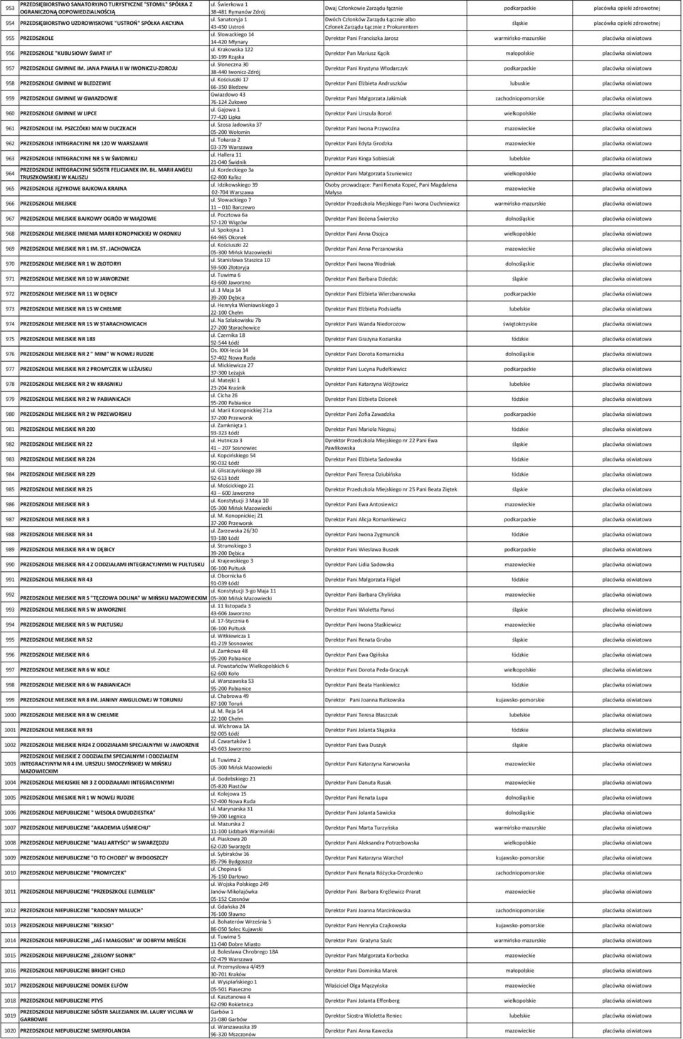 Krakowska 122 956 PRZEDSZKOLE "KUBUSIOWY ŚWIAT II" 30 199 Rząska ul. Słoneczna 30 957 PRZEDSZKOLE GMINNE IM. JANA PAWŁA II W IWONICZU ZDROJU 38 440 Iwonicz Zdrój ul.
