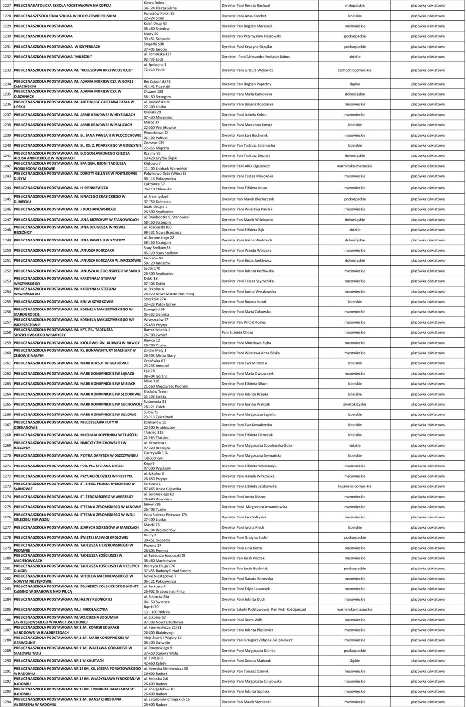 "BOLESŁAWA KRZYWOUSTEGO" Klecza Dolna 1 34 124 Klecza Górna Dyrektor Pani Renata Rachwał małopolskie Horyszów Polski 85 22 424 Sitno Dyrektor Pani Anna Karchut lubelskie Kaleń Drugi 65 08 460 Sobolew