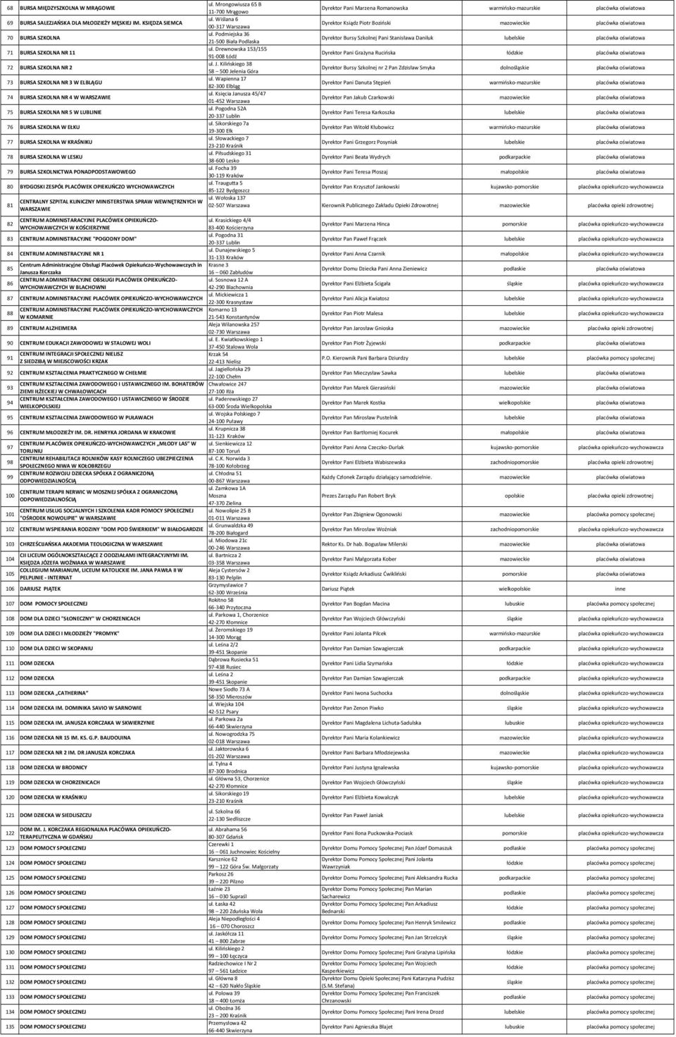 77 BURSA SZKOLNA W KRAŚNIKU 78 BURSA SZKOLNA W LESKU 79 BURSA SZKOLNICTWA PONADPODSTAWOWEGO 80 BYDGOSKI ZESPÓŁ PLACÓWEK OPIEKUŃCZO WYCHOWAWCZYCH 81 CENTRALNY SZPITAL KLINICZNY MINISTERSTWA SPRAW