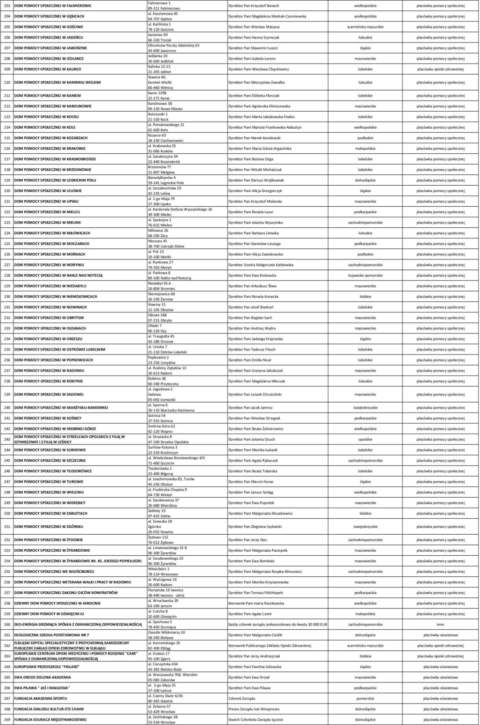 SPOŁECZNEJ W KOCKU 214 DOM POMOCY SPOŁECZNEJ W KOLE 215 DOM POMOCY SPOŁECZNEJ W KOZARZACH 216 DOM POMOCY SPOŁECZNEJ W KRAKOWIE 217 DOM POMOCY SPOŁECZNEJ W KRASNOBRODZIE 218 DOM POMOCY SPOŁECZNEJ W