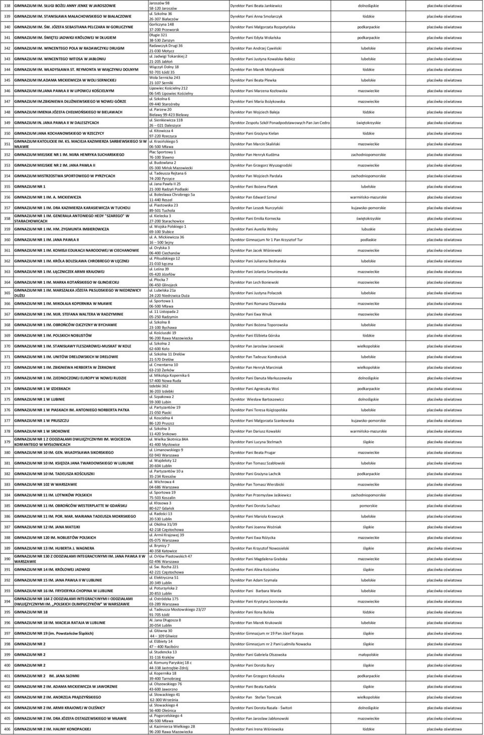 ŚWIĘTEJ JADWIGI KRÓLOWEJ W DŁUGIEM 38 530 Zarszyn Radawczyk Drugi 36 342 GIMNAZJUM IM. WINCENTEGO POLA W RADAWCZYKU DRUGIM 21 030 Motycz ul. Jadwigi Tokarskiej 2 343 GIMNAZJUM IM.