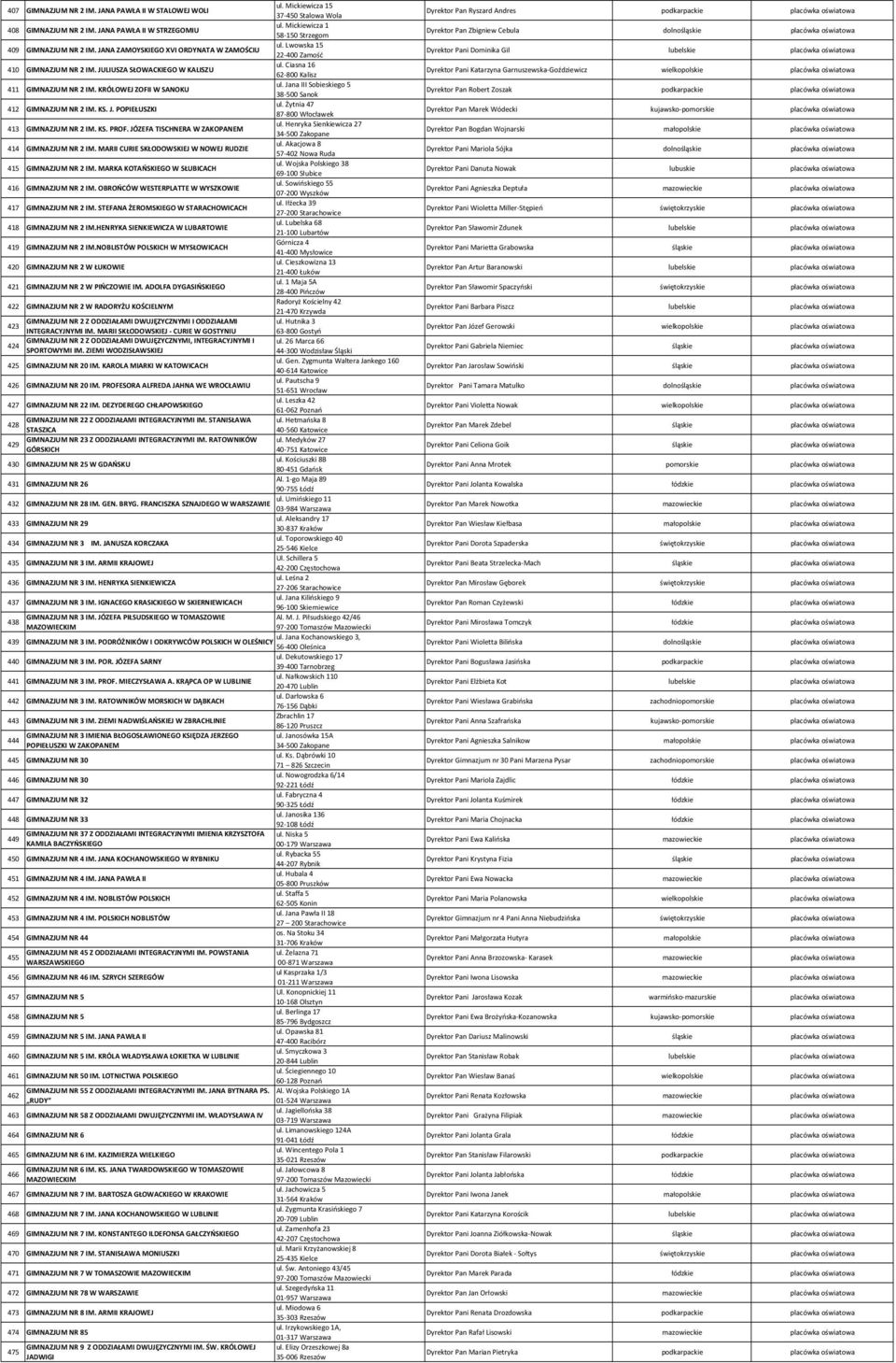 Jana III Sobieskiego 5 411 GIMNAZJUM NR 2 IM. KRÓLOWEJ ZOFII W SANOKU 38 500 Sanok ul. Żytnia 47 412 GIMNAZJUM NR 2 IM. KS. J. POPIEŁUSZKI 87 800 Włocławek ul.